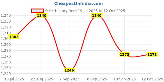 flipkart.com cosco Championship Throw Ball 5 no. With DA Ball Pump Throw Ball - Size: 5 cosco Price History Graph from 19 Jul 2025 to 12 Oct 2025