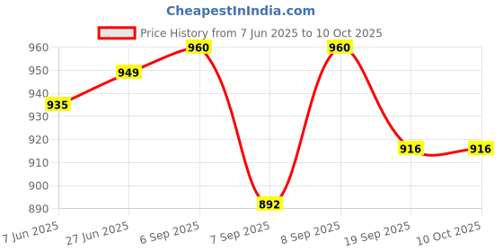 flipkart.com cosco Championship Throw Ball - Size: 5 cosco Price History Graph from 7 Jun 2025 to 10 Oct 2025