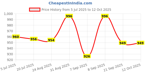 flipkart.com cosco Championship Throw Ball - Size: 5 cosco Price History Graph from 5 Jul 2025 to 12 Oct 2025