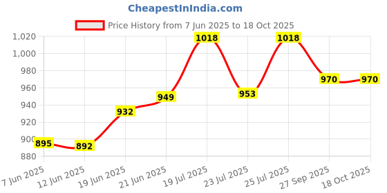 flipkart.com cosco Championship Throwball (Approved By Throwball Federation of India) Throw Ball - Size: 5 cosco Price History Graph from 7 Jun 2025 to 18 Oct 2025