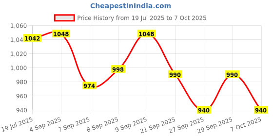 flipkart.com cosco Championship Throwball With 1 Extra Needle Throw Ball - Size: 5 cosco Price History Graph from 19 Jul 2025 to 7 Oct 2025