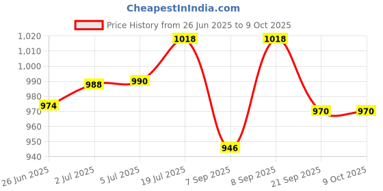 flipkart.com cosco Championship Throwball With 2 Extra Needle Throw Ball - Size: 5 cosco Price History Graph from 26 Jun 2025 to 9 Oct 2025