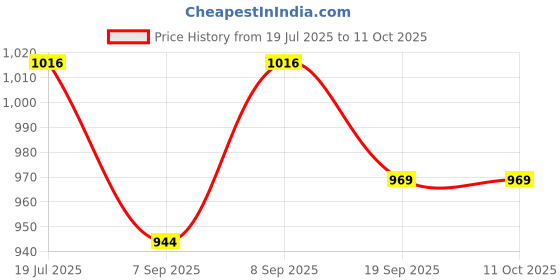 flipkart.com cosco Championship Throwball With 3 Extra Needle Throw Ball - Size: 5 cosco Price History Graph from 19 Jul 2025 to 11 Oct 2025