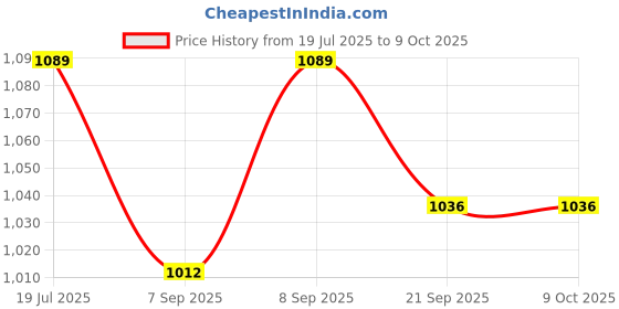 flipkart.com cosco Championship Throwball With Ball Pump Throw Ball - Size: 5 cosco Price History Graph from 19 Jul 2025 to 9 Oct 2025