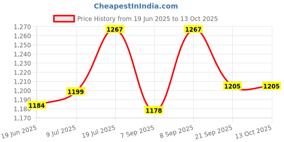 flipkart.com cosco Championship Throwball With Ball Pump Throw Ball - Size: 5 cosco Price History Graph from 19 Jun 2025 to 12 Oct 2025