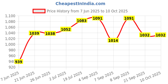 flipkart.com cosco Championship Throwball With Pump Throw Ball - Size: 5 cosco Price History Graph from 7 Jun 2025 to 10 Oct 2025