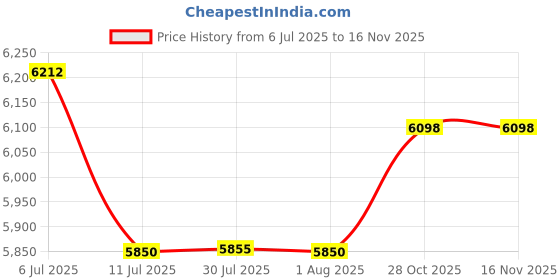 flipkart.com mtron COSCO CO-CIW-KIT 21 CORDLESS IMPACT WRENCH KIT SET 21V LI-ION BATTERY & CHARGER Cordless Impact Wrench mtron Price History Graph from 6 Jul 2025 to 15 Nov 2025