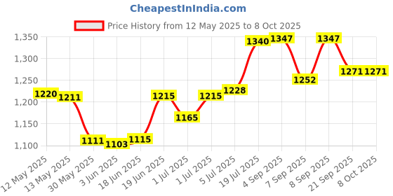 flipkart.com cosco Combo of 3, 1 Throwball-Deuce, 1 Dual Action Ball Pump and Needle Throw Ball - Size: 5 cosco Price History Graph from 12 May 2025 to 7 Oct 2025