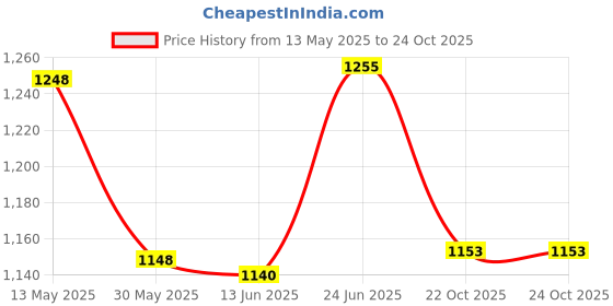 flipkart.com cosco Cosco-23 Silver, Red, Green Strung Tennis Racquet cosco Price History Graph from 13 May 2025 to 24 Oct 2025
