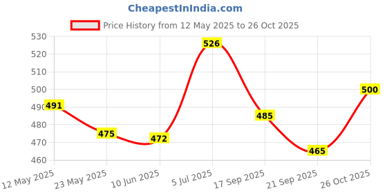 flipkart.com cosco CoscoCricket Tennis Ball Tennis Ball cosco Price History Graph from 12 May 2025 to 26 Oct 2025