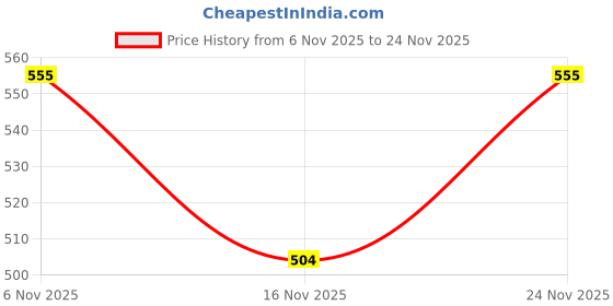 flipkart.com cosco Cuba Football Football - Size: 5 cosco Price History Graph from 6 Nov 2025 to 24 Nov 2025
