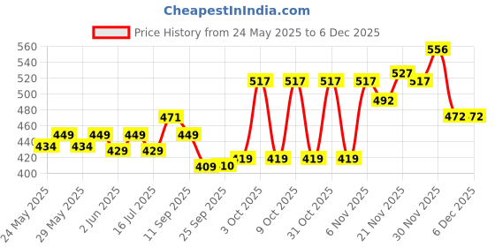 flipkart.com cosco CZ 50 Twin Red Strung Badminton Racquet cosco Price History Graph from 24 May 2025 to 5 Dec 2025