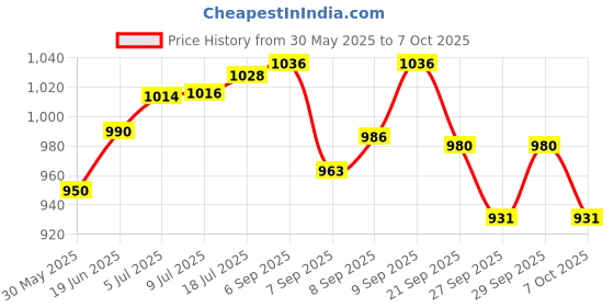 flipkart.com cosco Decue Throwball With 2 Extra Needle Throw Ball - Size: 5 cosco Price History Graph from 30 May 2025 to 7 Oct 2025