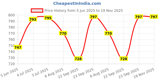 flipkart.com cosco Defender Skating Kit cosco Price History Graph from 5 Jun 2025 to 18 Nov 2025
