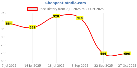 flipkart.com cosco Delta Force Football - Size: 5 cosco Price History Graph from 7 Jul 2025 to 26 Oct 2025