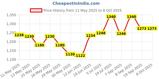 flipkart.com cosco Deuce Throw Ball 5 no. With DA Ball Pump Throw Ball - Size: 5 cosco Price History Graph from 11 May 2025 to 7 Oct 2025