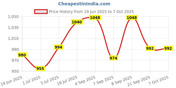 flipkart.com cosco DEUCE Throw Ball - Size: 5 cosco Price History Graph from 19 Jun 2025 to 7 Oct 2025