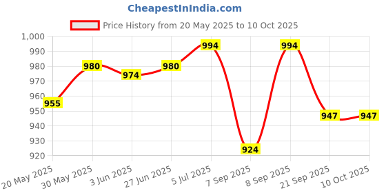 flipkart.com cosco DEUCE Throw Ball - Size: 5 cosco Price History Graph from 20 May 2025 to 9 Oct 2025
