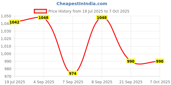 flipkart.com cosco Deuce Throwball With 3 Extra Needle Throw Ball - Size: 5 cosco Price History Graph from 19 Jul 2025 to 7 Oct 2025