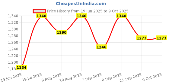 flipkart.com cosco Deuce Throwball With Ball Pump Throw Ball - Size: 5 cosco Price History Graph from 19 Jun 2025 to 9 Oct 2025