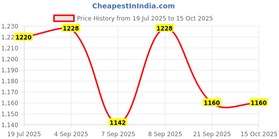 flipkart.com cosco Deuce Throwball With Pump (Band) Throw Ball - Size: 5 cosco Price History Graph from 19 Jul 2025 to 15 Oct 2025