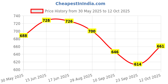flipkart.com cosco Dribble Basketball - Size: 5 cosco Price History Graph from 30 May 2025 to 12 Oct 2025
