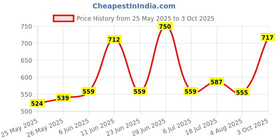 flipkart.com cosco DRIBBLE Basketball - Size: 6 cosco Price History Graph from 25 May 2025 to 3 Oct 2025