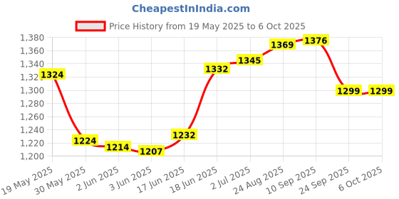flipkart.com cosco Drive 23 (6 to 8 Year Only) (Color on Availability) Multicolor Strung Tennis Racquet cosco Price History Graph from 19 May 2025 to 6 Oct 2025