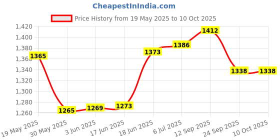 flipkart.com cosco Drive 25 (8 to 10 Year Only) (Color on Availability) Multicolor Strung Tennis Racquet cosco Price History Graph from 19 May 2025 to 10 Oct 2025
