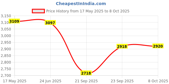 flipkart.com cosco Drive-25 Tennis Racket "8 to 10 year" (Color & Design on Availability) With Ball Multicolor Strung Tennis Racquet cosco Price History Graph from 17 May 2025 to 8 Oct 2025