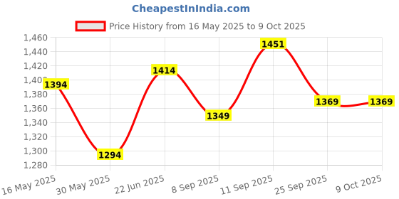 flipkart.com cosco Drive 26 (10 to 12 Year Only) (Color on Availability) Multicolor Strung Tennis Racquet cosco Price History Graph from 16 May 2025 to 9 Oct 2025