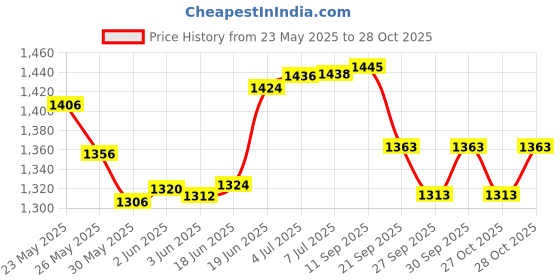 flipkart.com cosco Drive-26 Lawn Tennis Racket (26 Inch) (10 to 12 Years) ¾ Cover, Fused Aluminium Blue, White Strung Tennis Racquet cosco Price History Graph from 23 May 2025 to 28 Oct 2025