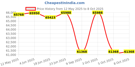 flipkart.com cosco fitness 15 Level Auto Incline Treadmill Multifunction For Home Gym Workout, Exercise Treadmill cosco fitness Price History Graph from 12 May 2025 to 7 Oct 2025
