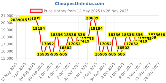 flipkart.com cosco fitness 4 in 1 Manual Treadmill Multifunction For Men & Women Home Gym Workout/Exercise Treadmill cosco fitness Price History Graph from 12 May 2025 to 25 Nov 2025