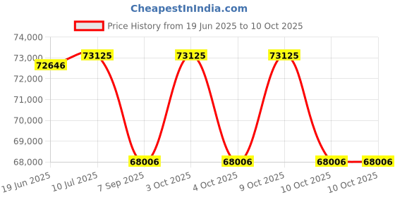 flipkart.com cosco fitness CEB 28E Elliptical Trainer Bike for Home Gym Use with Two-Way Adjustable Seat Cross Trainer cosco fitness Price History Graph from 19 Jun 2025 to 10 Oct 2025