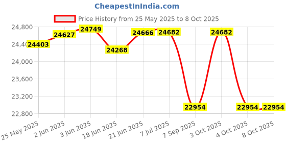 flipkart.com cosco fitness CET 240ES Elliptical Exercise Bike for Home Gym Use with Two-Way Adjustable Seat Cross Trainer cosco fitness Price History Graph from 25 May 2025 to 8 Oct 2025