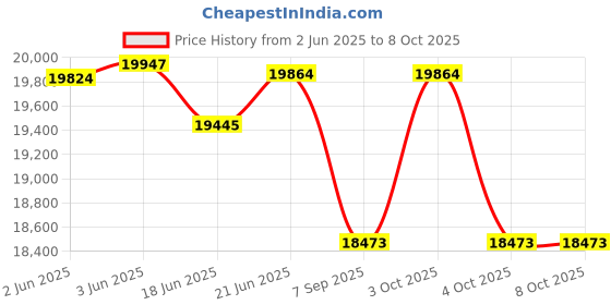 flipkart.com cosco fitness CET 52ES Elliptical Bike for Home Gym Use with Two-Way Adjustable Seat Cross Trainer cosco fitness Price History Graph from 2 Jun 2025 to 8 Oct 2025