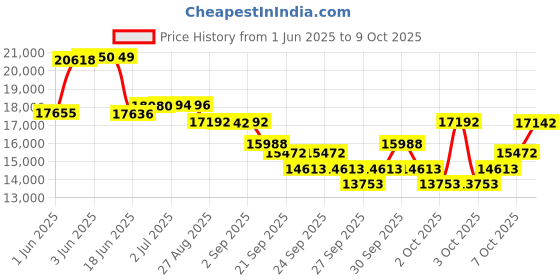 flipkart.com cosco fitness CET 80 E Elliptical Bike for Home Gym Use with Two-Way Adjustable Seat Cross Trainer cosco fitness Price History Graph from 1 Jun 2025 to 8 Oct 2025