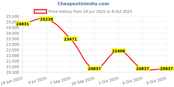 flipkart.com cosco fitness CET 85E Exercise Bike for Home Gym Use Cross Trainer cosco fitness Price History Graph from 19 Jun 2025 to 8 Oct 2025
