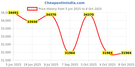 flipkart.com cosco fitness CET E8M Exercise Bike for Home Gym Use with Two-Way Adjustable Seat Cross Trainer cosco fitness Price History Graph from 5 Jun 2025 to 7 Oct 2025