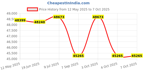 flipkart.com cosco fitness CET Wave 850E Cross Trainer for Home Gym Use with Two-Way Adjustable Seat Cross Trainer cosco fitness Price History Graph from 12 May 2025 to 7 Oct 2025