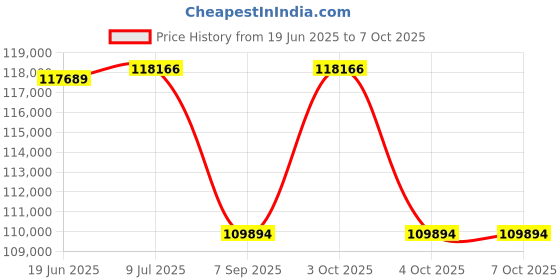 flipkart.com cosco fitness CNB-9.0ES Elliptical Trainer for Home Gym Use with Two-Way Adjustable Seat Cross Trainer cosco fitness Price History Graph from 19 Jun 2025 to 7 Oct 2025
