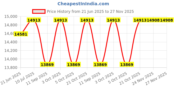 flipkart.com cosco fitness Compact Magnetic Upright Bike 2 way Flywheel & PU Seat for Comfortable Exercise Indoor Cycles Exercise Bike cosco fitness Price History Graph from 21 Jun 2025 to 26 Nov 2025