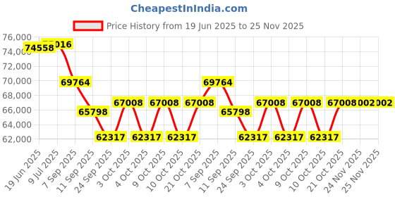 flipkart.com cosco fitness EKX 6R Cross Trainer Exercise Bike for Home Gym Use with Two-Way Adjustable Seat Cross Trainer cosco fitness Price History Graph from 19 Jun 2025 to 25 Nov 2025