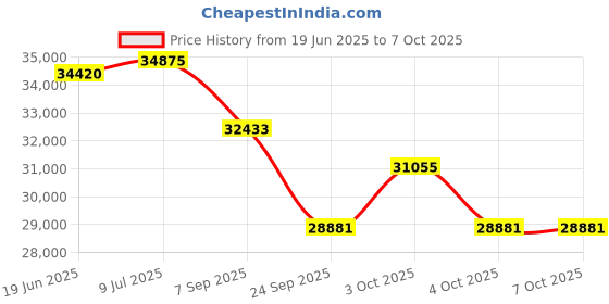 flipkart.com cosco fitness Elliptical Trainer Exercise Bike for Home Gym Use with Two-Way Adjustable Seat Cross Trainer cosco fitness Price History Graph from 19 Jun 2025 to 7 Oct 2025