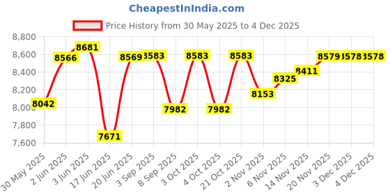 flipkart.com cosco fitness Home Gym Bench Full Body Workout Weight Training Bench Incline/Decline Exercises Multipurpose Fitness Bench cosco fitness Price History Graph from 30 May 2025 to 3 Dec 2025