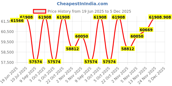 flipkart.com cosco fitness REVO F5 Group Cycling Bike LED display with App For Home Gym Bike Spinner Exercise Bike cosco fitness Price History Graph from 19 Jun 2025 to 5 Dec 2025