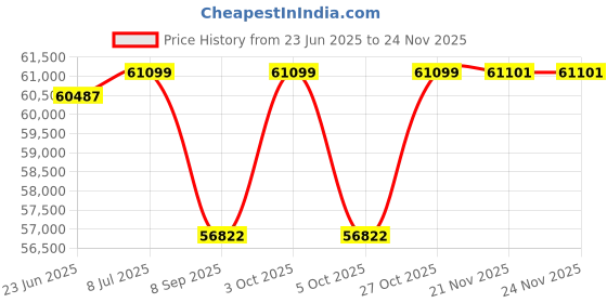 flipkart.com cosco fitness Run-2.0 Treadmill Multifunction For Men & Women Home Gym Workout, Exercise Treadmill cosco fitness Price History Graph from 23 Jun 2025 to 23 Nov 2025
