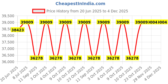 flipkart.com cosco fitness Sprint 20 Treadmill Multifunction For Men & Women Home Gym Workout, Exercise Treadmill cosco fitness Price History Graph from 20 Jun 2025 to 4 Dec 2025