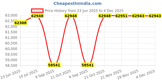 flipkart.com cosco fitness Treadmill Multifunction Machine For Men & Women Home Gym Workout, Exercise Treadmill cosco fitness Price History Graph from 23 Jun 2025 to 4 Dec 2025